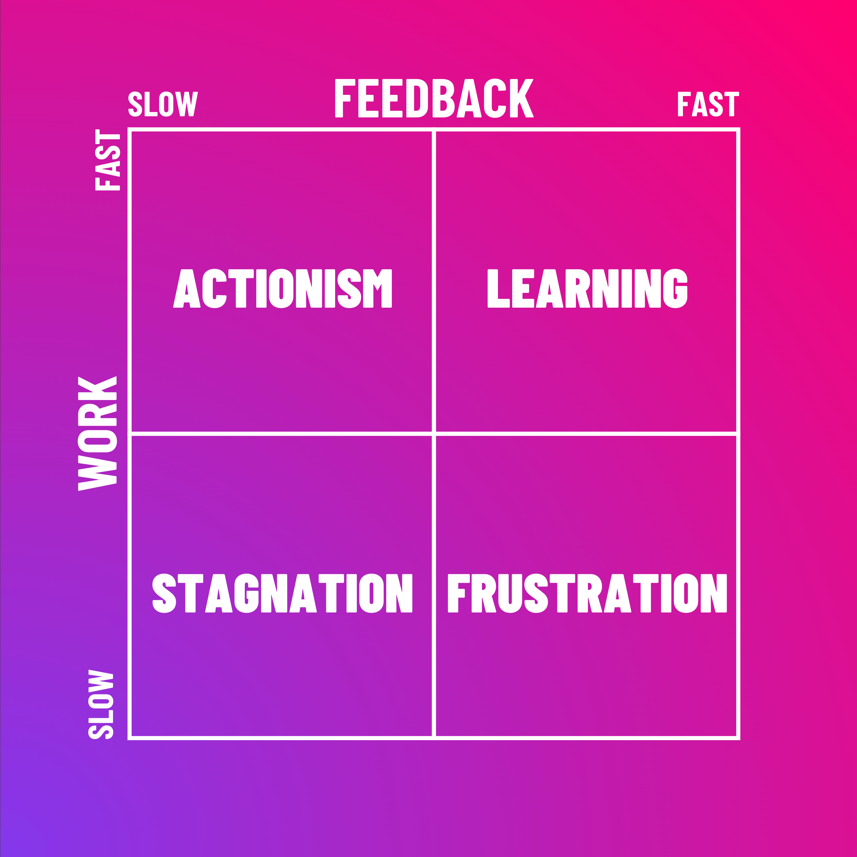 Work-Feedback Diagnosis Matrix